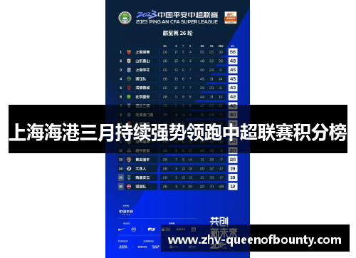 上海海港三月持续强势领跑中超联赛积分榜